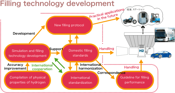 Filling technology development